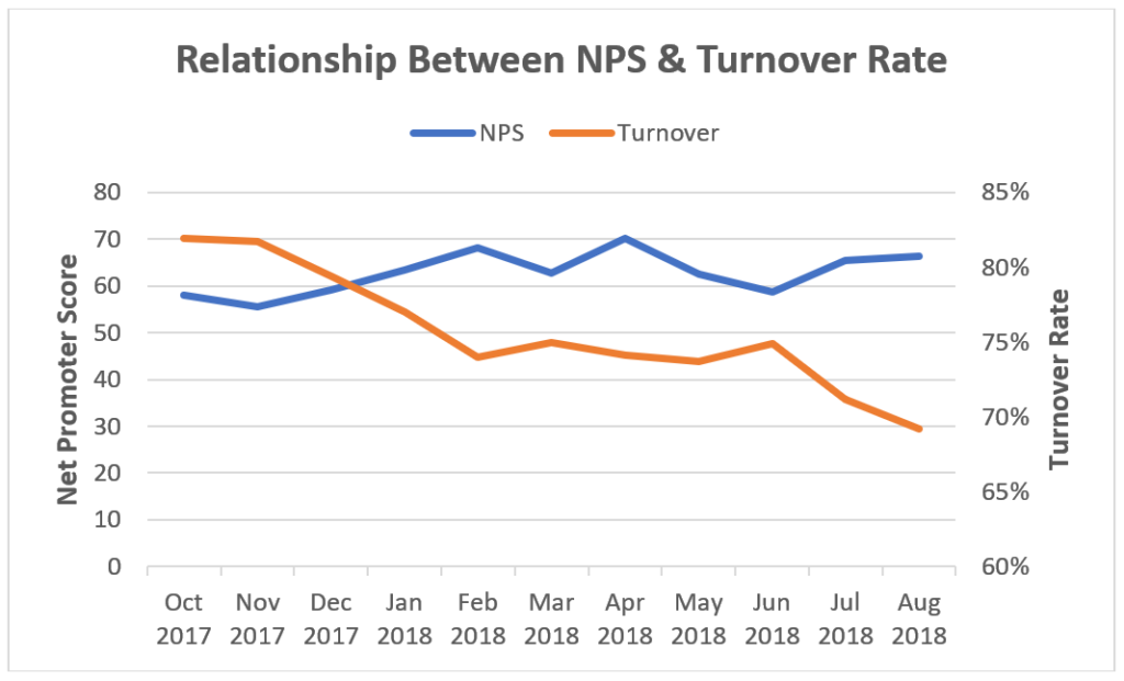 Correlation Between Customer Experience Quality and Employee Turnover