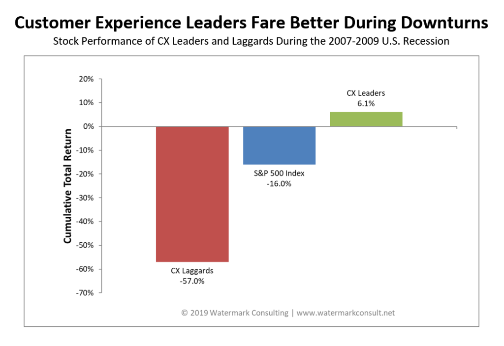 Customer Experience and Economic Recession