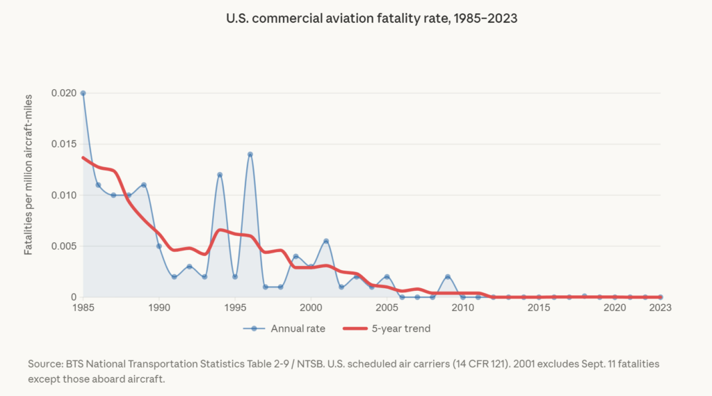 What every business can learn from the NTSB's playbook for air travel safety improvement
