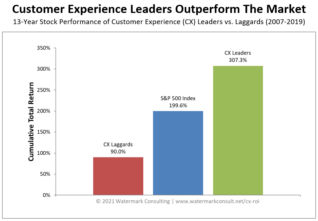 customer experience return on investment study for Watermark Consulting that shows a bar graph of 3 bars, the CX Laggards, the S&P 500 Index, and the CX Leaders