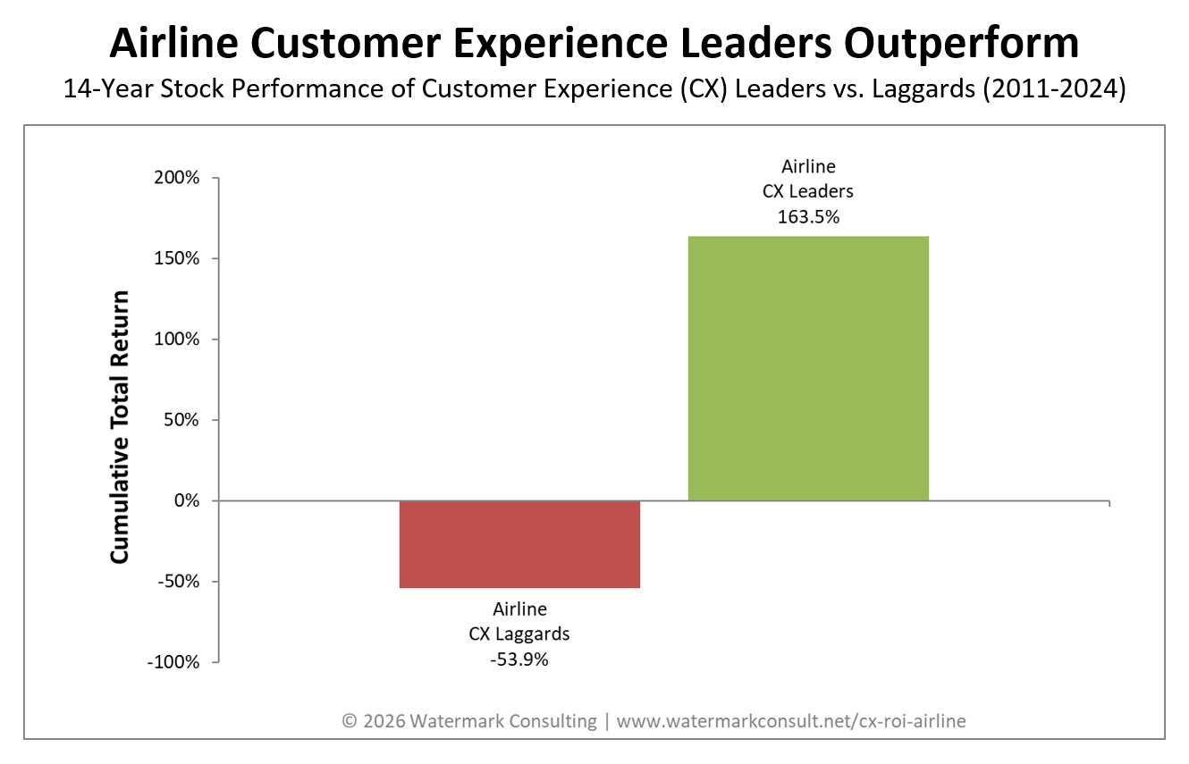 Airline Customer Experience ROI Study