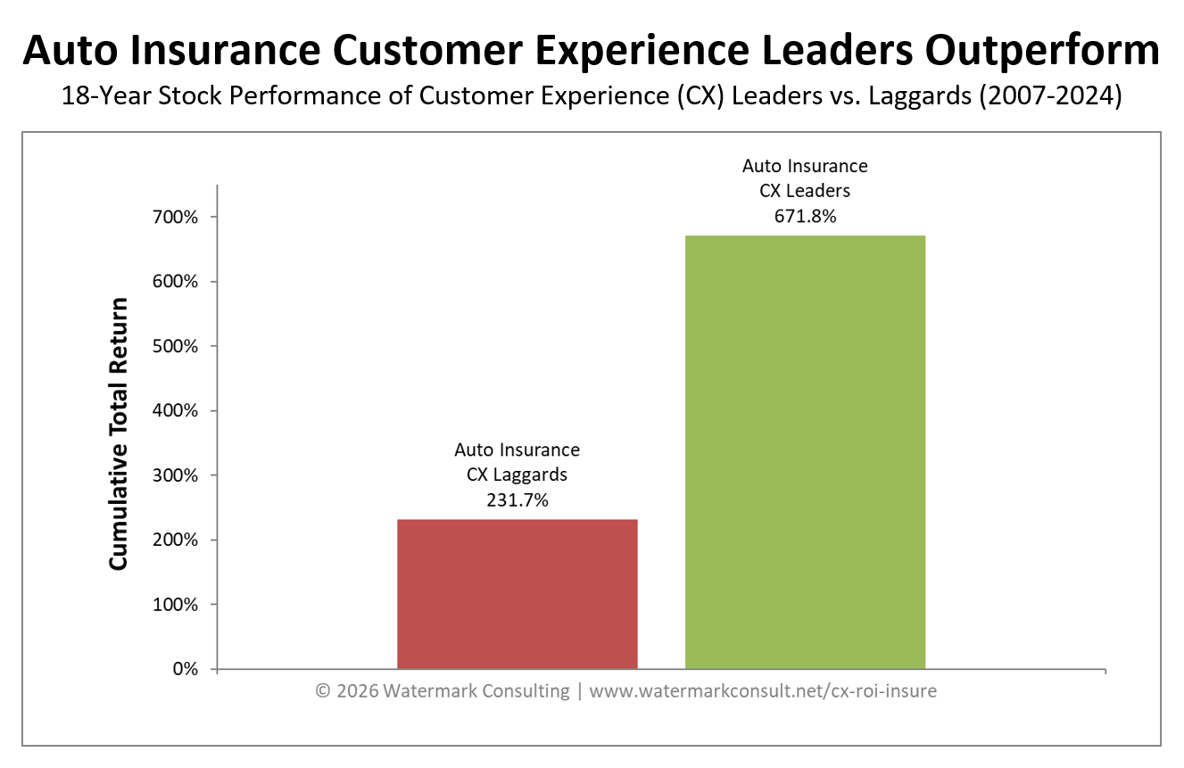 Auto Insurance Customer Experience ROI Study