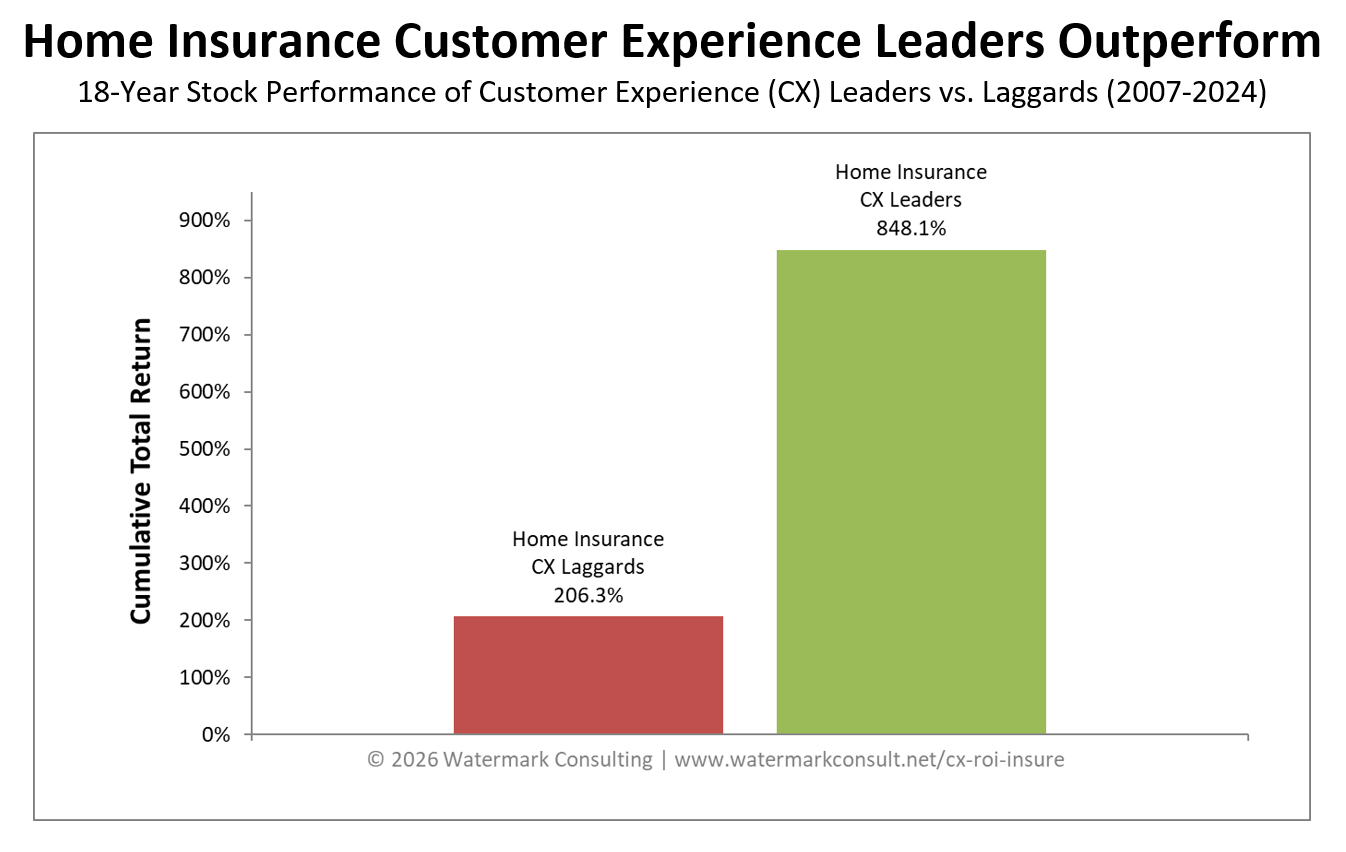 Home Insurance Customer Experience ROI Study