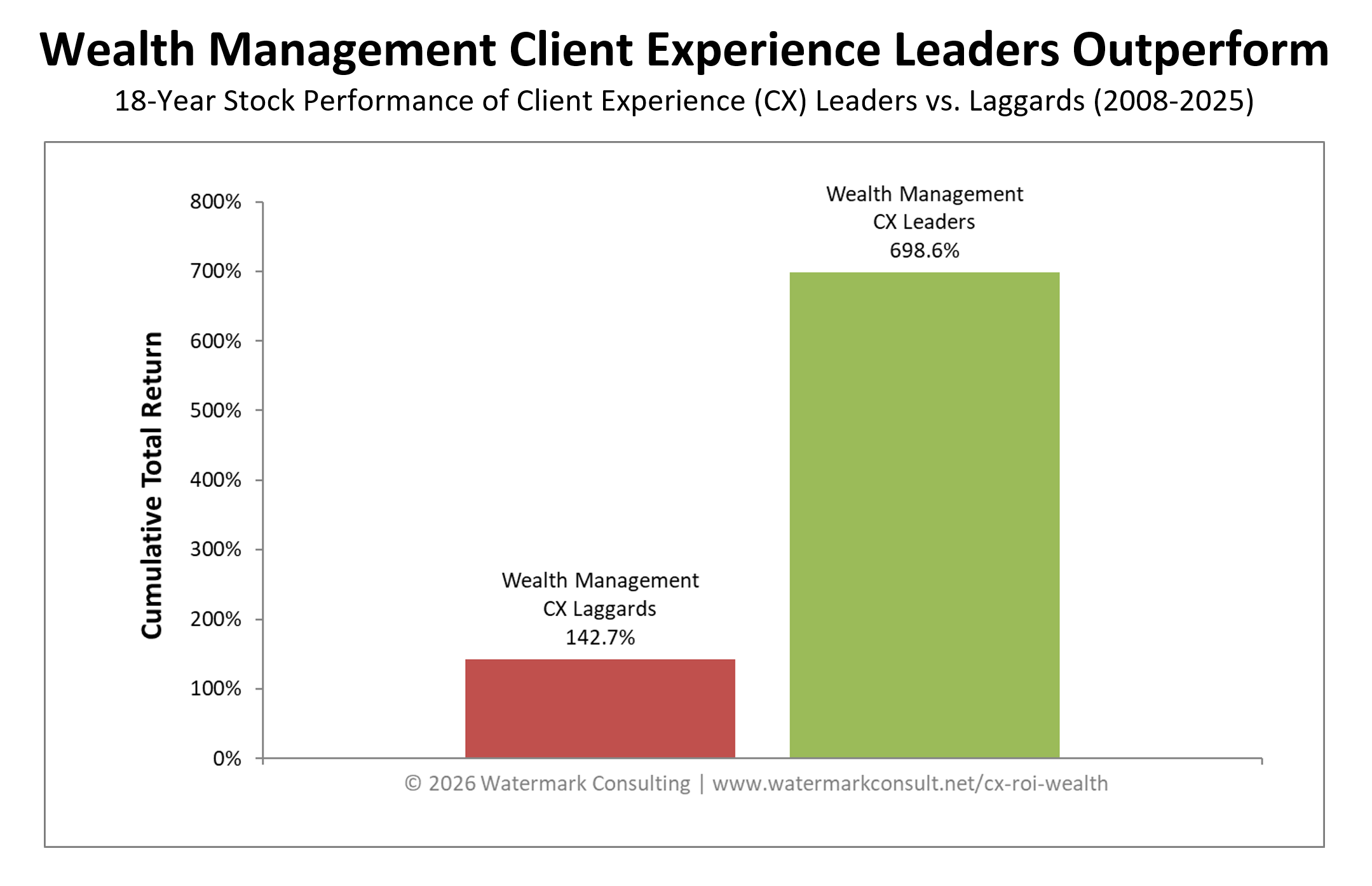 Wealth Management Client Experience ROI Study