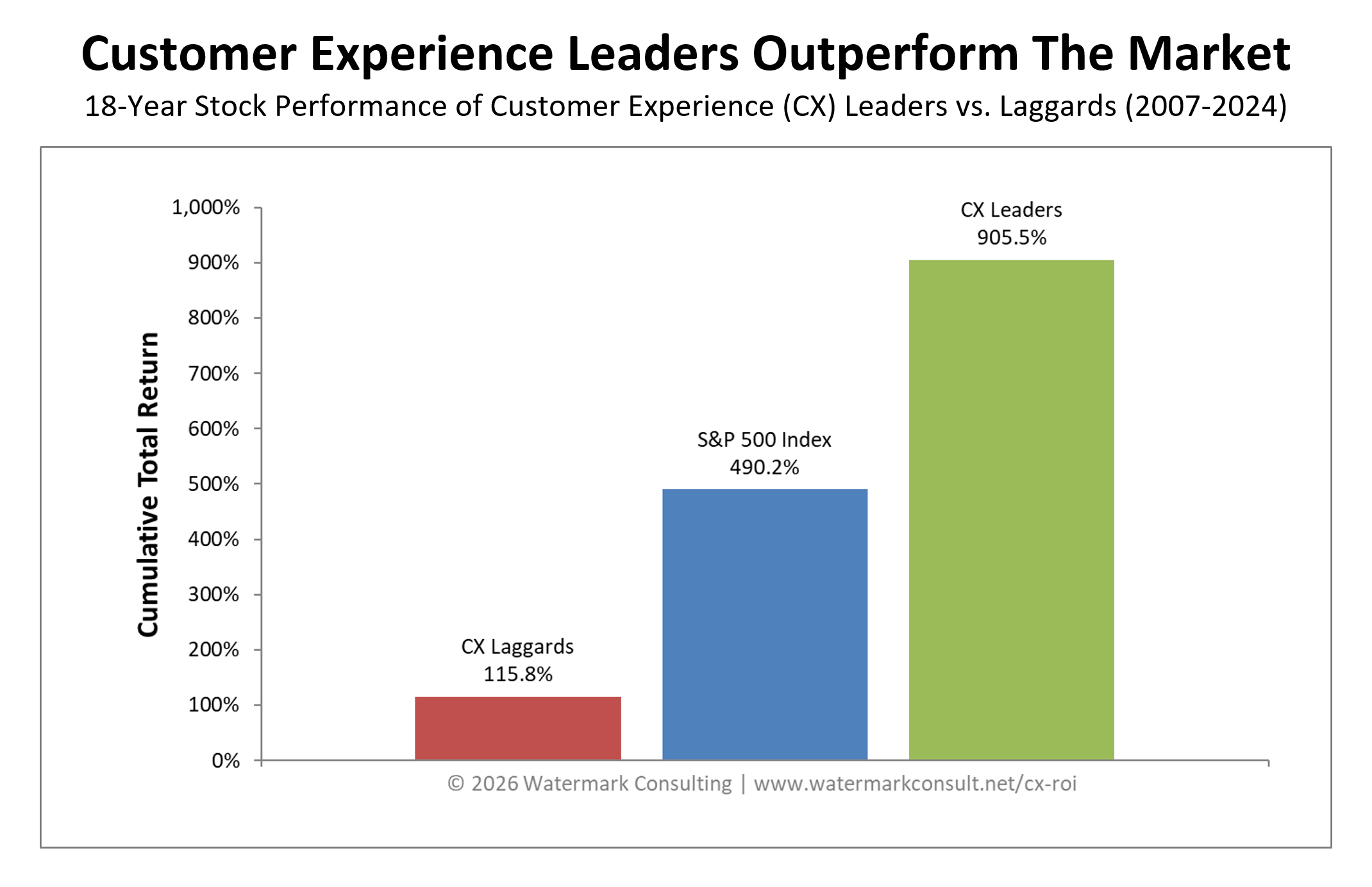 Customer Experience ROI Study