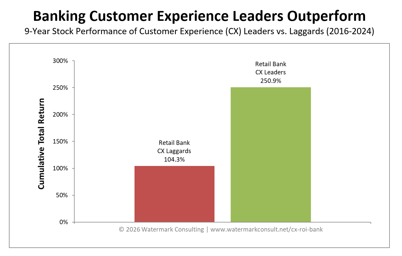 Banking Customer Experience ROI Study